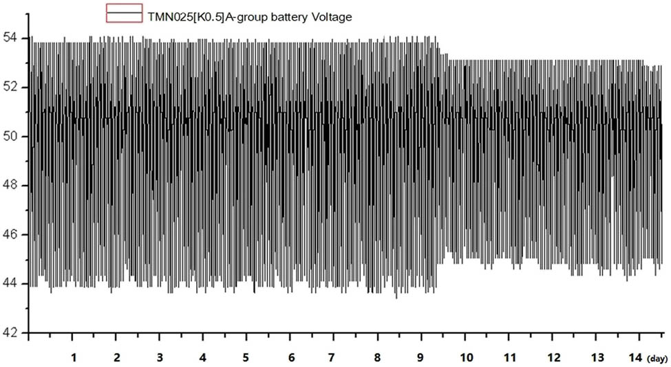 Figure 4 
                  Battery voltage.
               