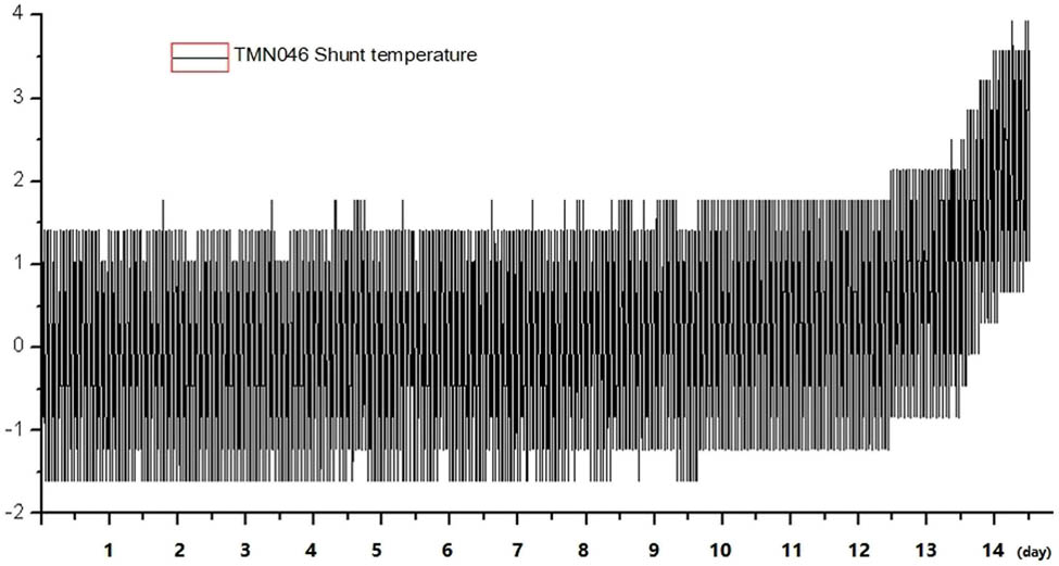 Figure 5 
                  Shunt temperatures.
               