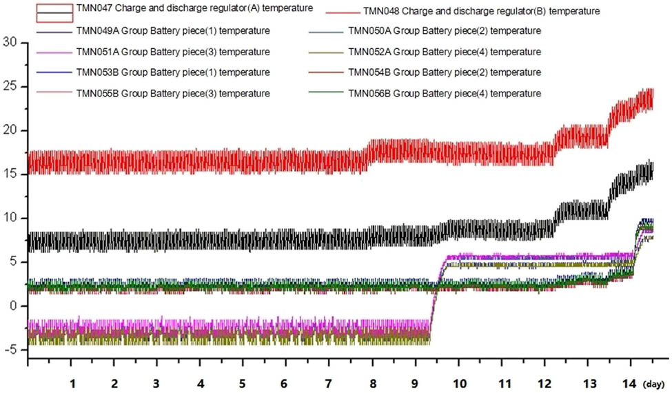 Figure 6 
                  Battery pack temperatures.
               