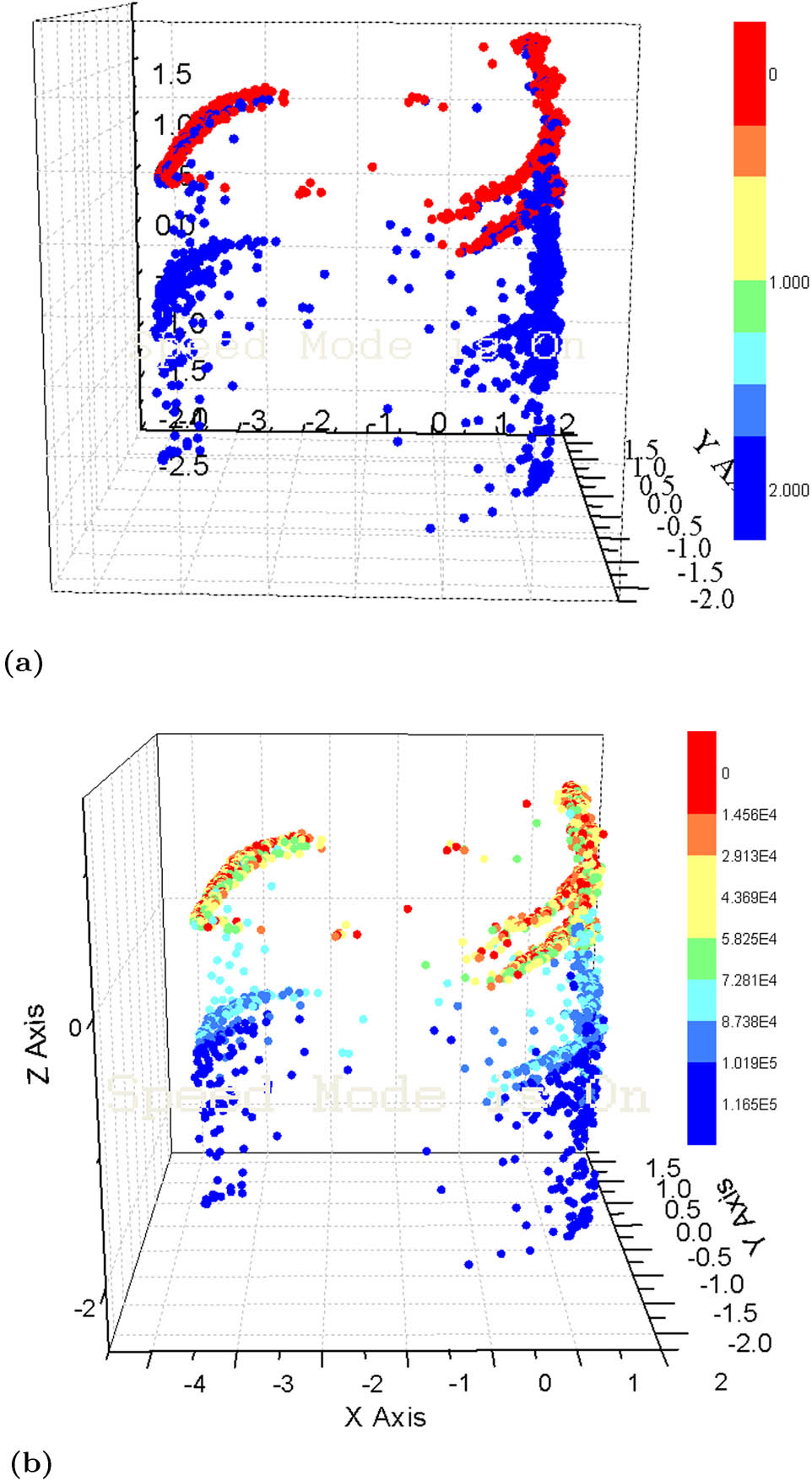 Figure 8 
                  Three-dimensional diagram showing the anomalous evolution process. (a) 3D point cloud image and (b) 3D point cloud image of large sample.
               