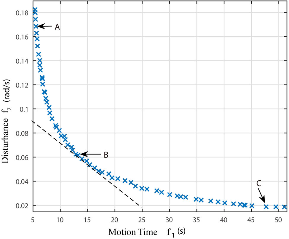 Figure 7 
               Distribution of non-dominated solutions.
            
