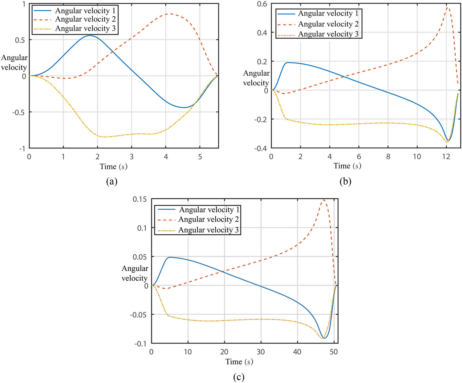 Figure 9 
               Joint angular velocity curves under three conditions. (a) Condition A, (b) condition B, and (c) condition C.
            