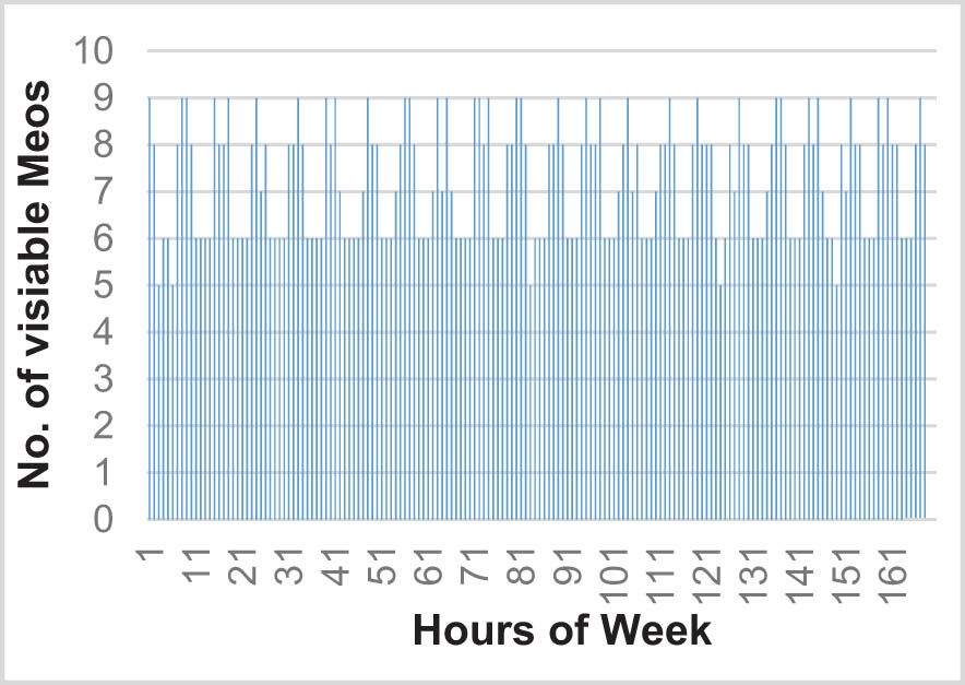 Figure 2 
                     The number of visible MEO satellites in the Weinan station.
                  