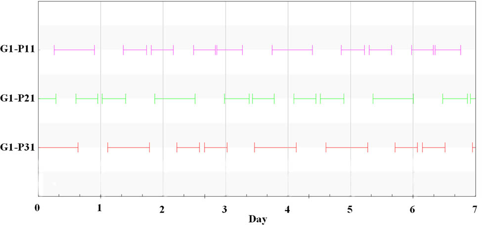 Figure 4 
                     Visibility of the G1 satellite to the MEO satellite.
                  
