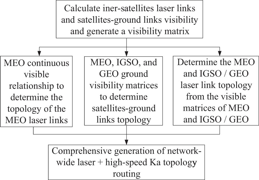 Figure 5 
                  The basic process of laser inter-satellite link topology routing planning.
               
