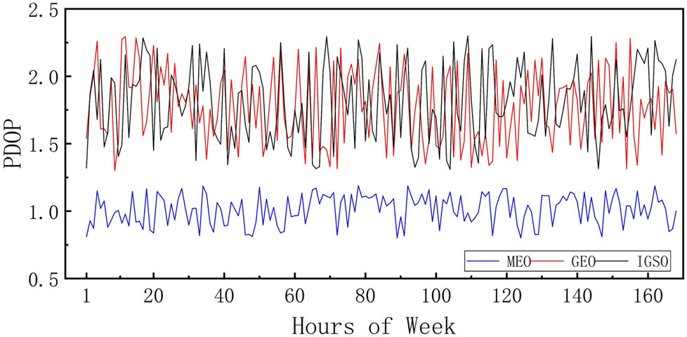 Figure 6 
                  PDOP of the MEO, GEO, and IGSO in a single week.
               