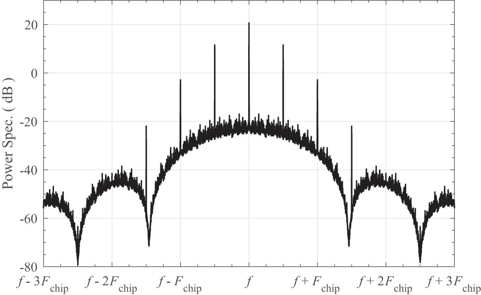 Figure 1 
                  Power spectrum of the signal phase-modulated by the T4B code.
               