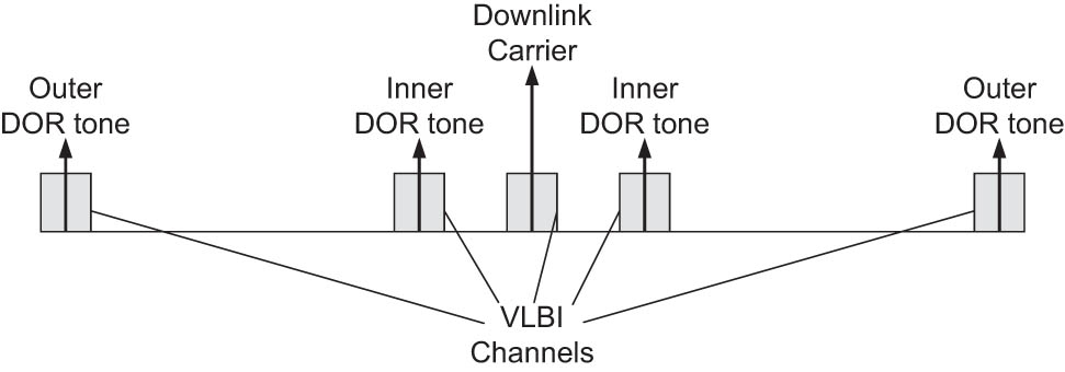 Figure 2 
                  Downlink spectrum and VLBI channels for DOR measurements.
               