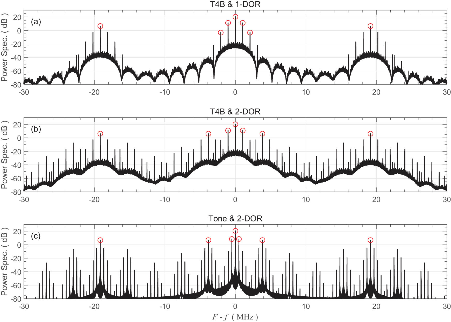 Figure 3 
                  Power spectra of the novel (a), normal (b), and classic (c) designs.
               