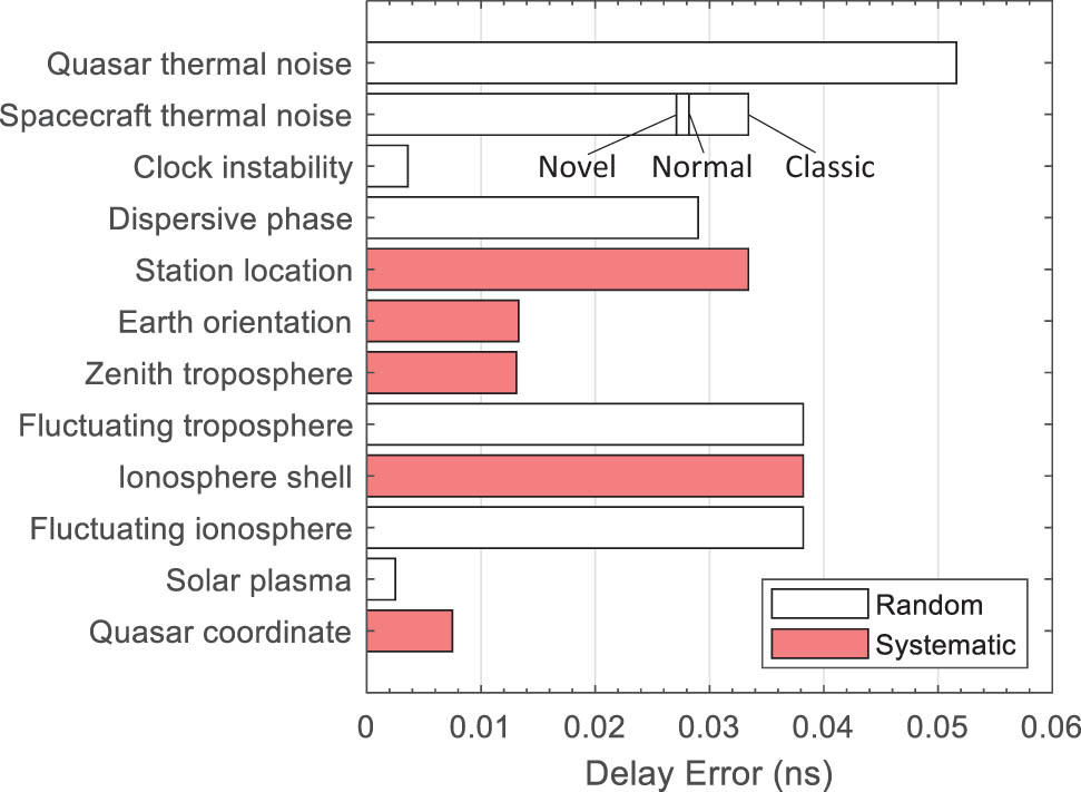 Figure 4 
                     Error budget for Delta-DOR measurements of three types of signals.
                  