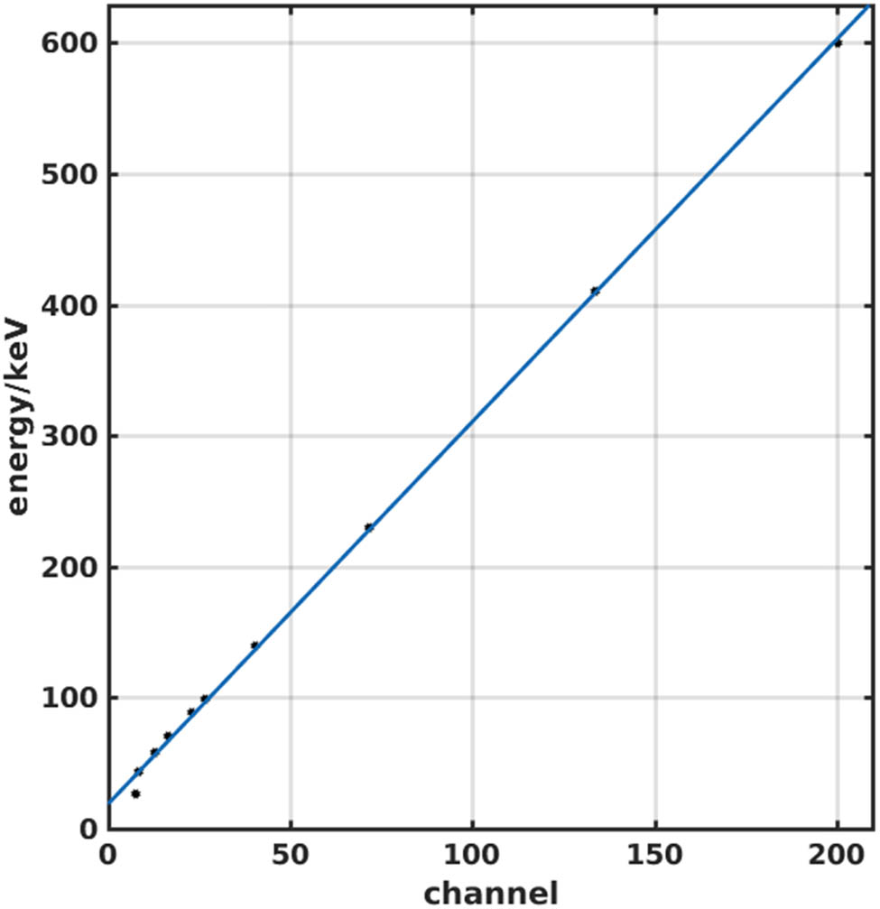 Figure 11 
                     Linear fitting of Gaussian peak positions in Z-direction of MED.