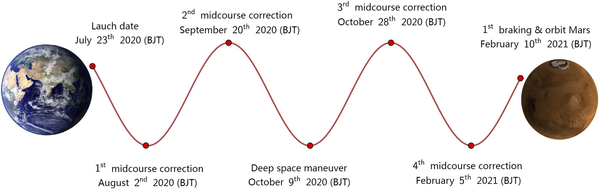 Figure 1
The flight of Tianwen-1 from Earth to Mars.
