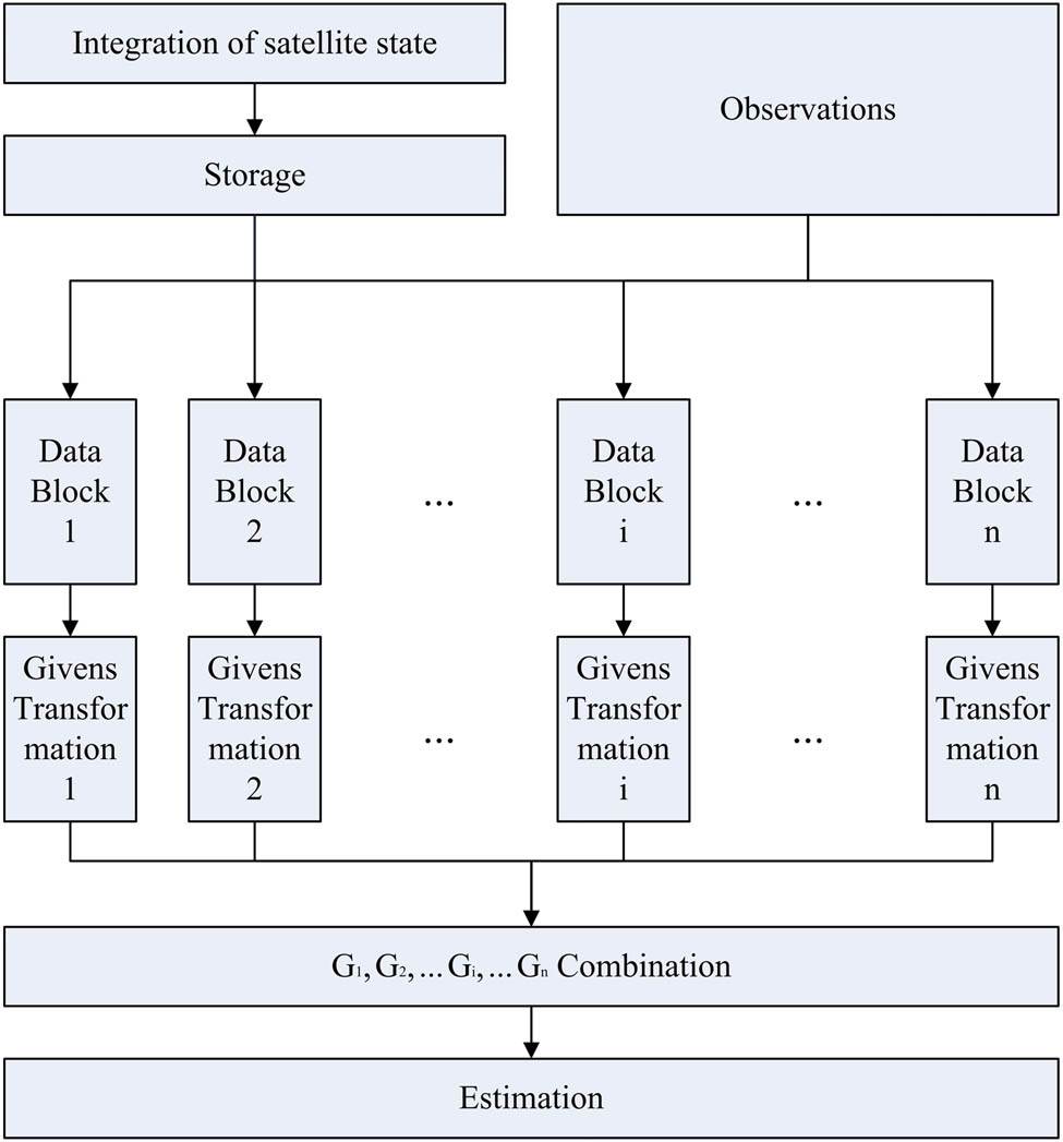 Figure 3
Parallel observations process with one-step fusion of matrices.