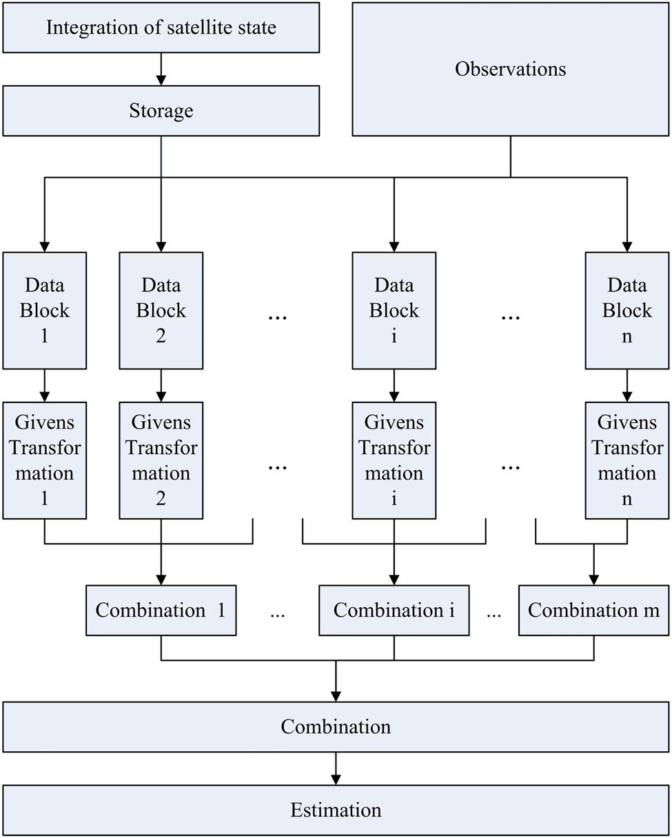 Figure 4
Parallel observations process with two-step matrices fusion.