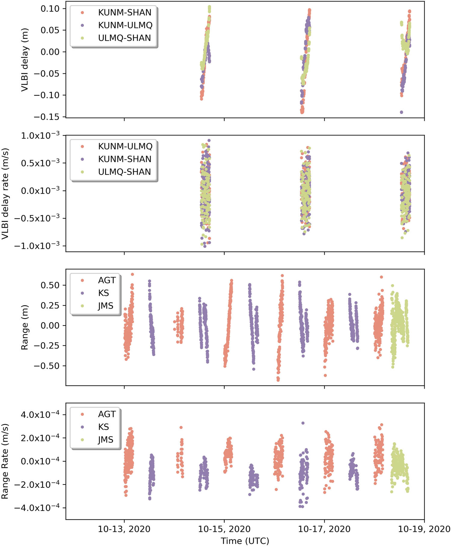 Figure 6
The postfit residuals of observations from October 13, 2020, to October 19, 2020.