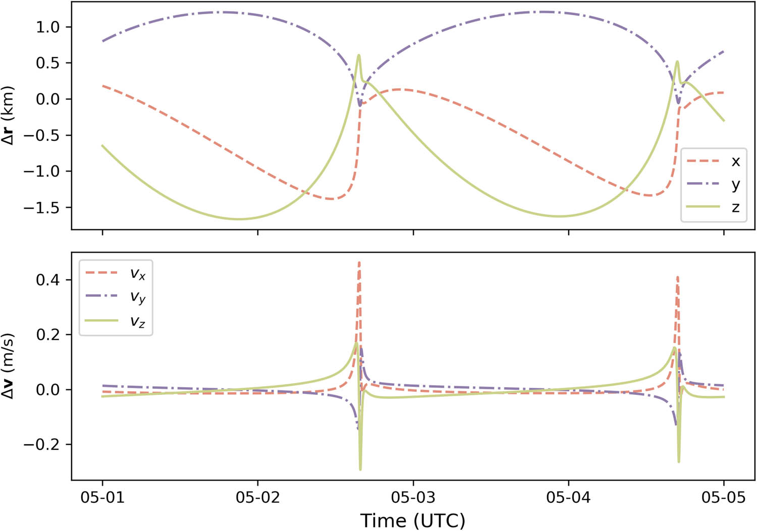 Figure 9
The difference of the position and velocity between CDSMN + CVN tracking mode and CDSMN-only tracking mode in the Mars-orbiting phase.