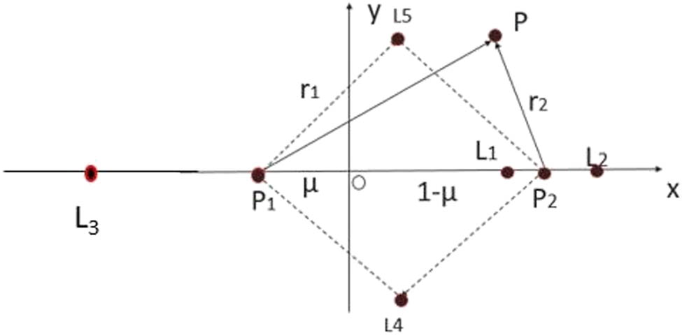 Figure 2 
                  Five libration points in the synodic frame.
               