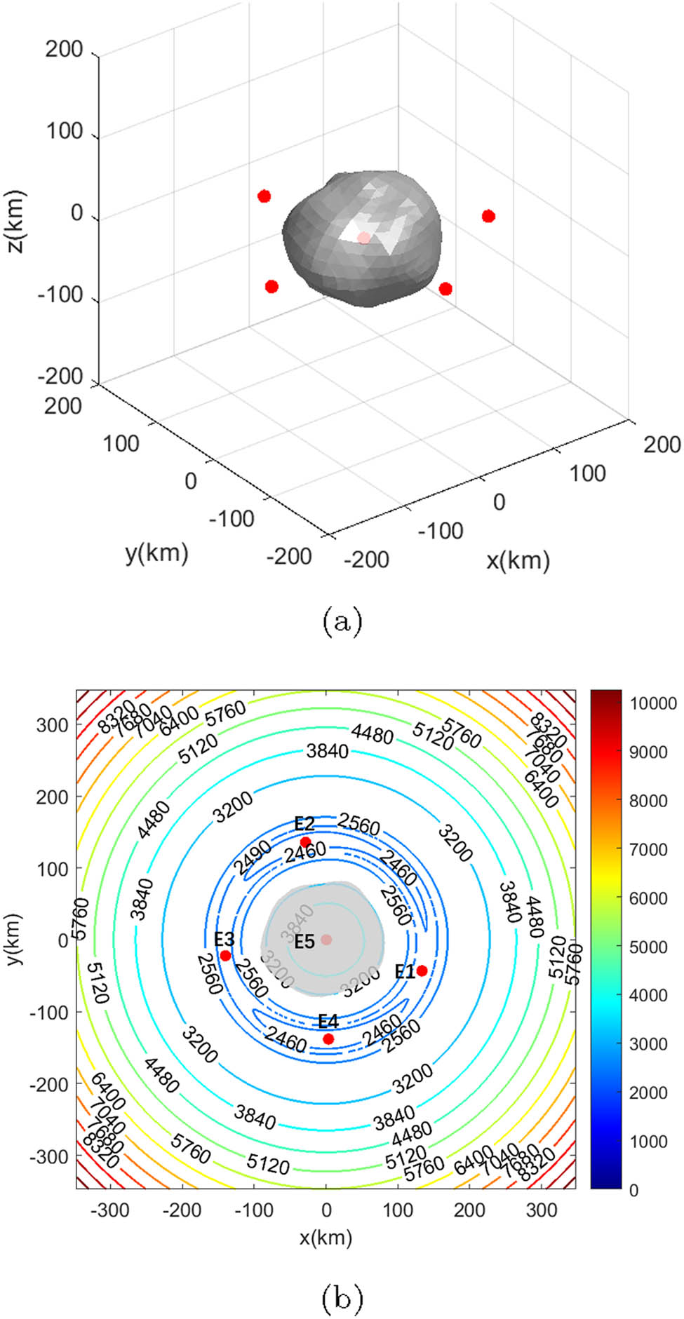 Figure 4 
                  Locations of the equilibrium points of asteroid Minerva. (a) The positions of the equilibrium points in space. (b) Zero-velocity curves and projections of the equilibrium points in the 
                        
                           
                           
                              +
                              z
                           
                           +z
                        
                      view.
               