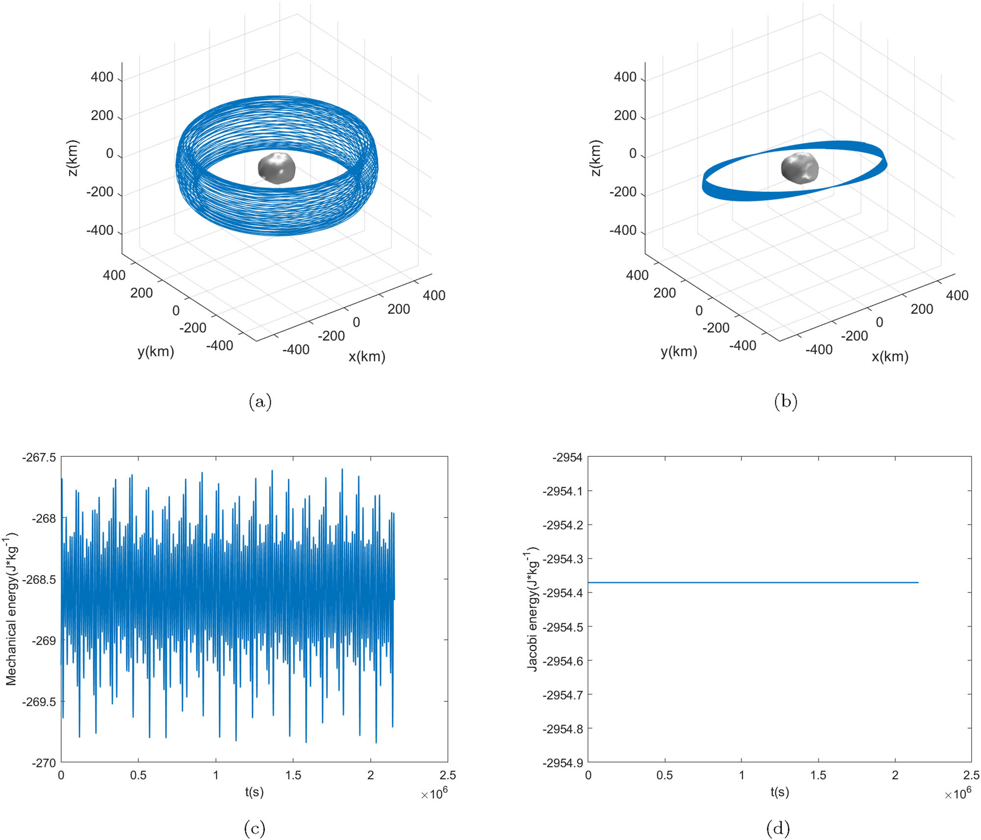 Figure 7 
                  Orbit simulation of Minerva moonlet. (a) 3D map of the orbit in the body-fixed coordinate system. (b) 3D map of the orbit in the inertial system. (c) Mechanical energy of the orbit. (d) Jacobian integral of orbits.
               