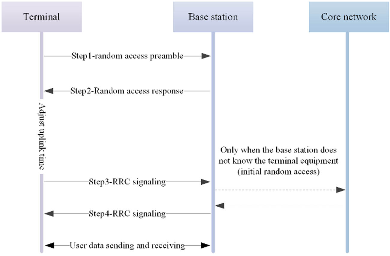 Figure 2 
                     Random access process of mobile cellular network.
                  
