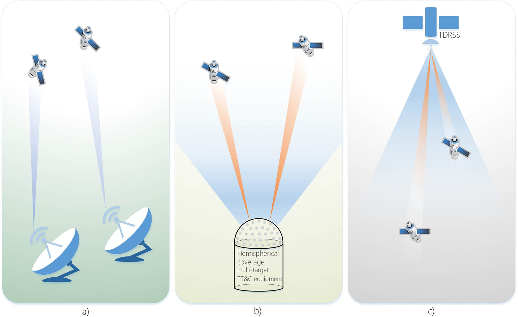Figure 3 
                  Schematic diagram of three TT&C equipment under two access modes: (a) traditional access mode, (b) ground-based AOE mode, and (c) space-based AOE mode.
               