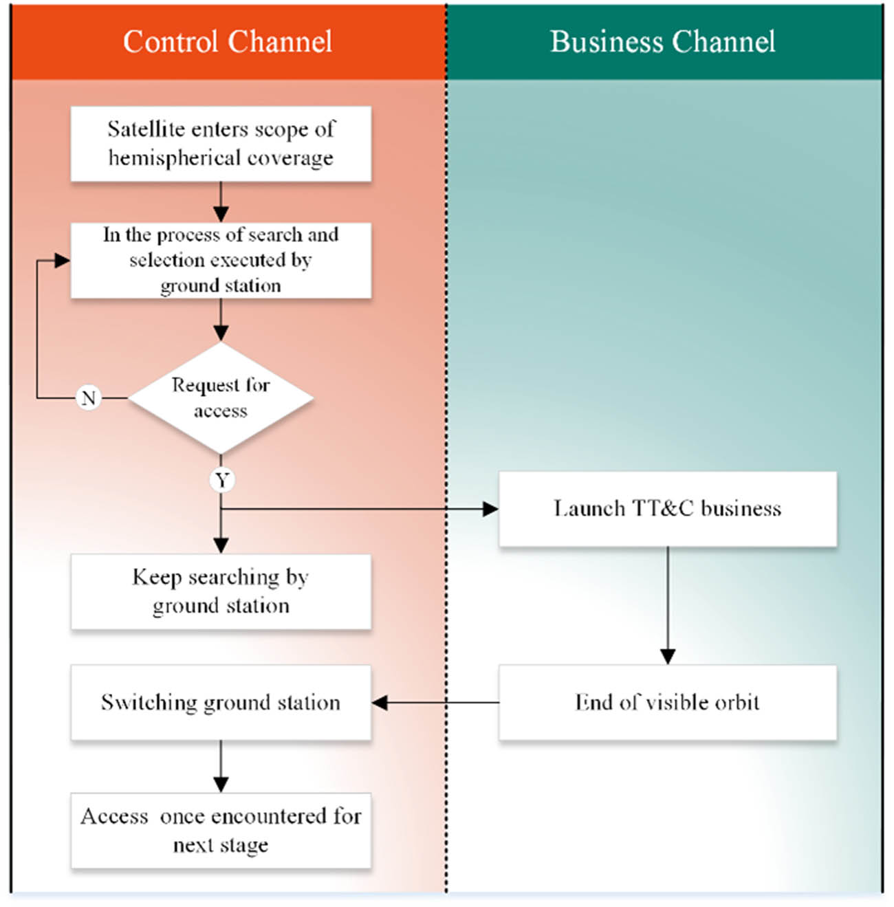 Figure 5 
                  TT&C process based on AOE mode.
               