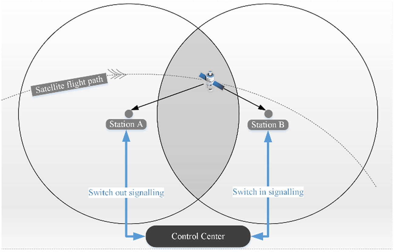 Figure 6 
                     Diagram of handover across two TT&C ground stations.
                  