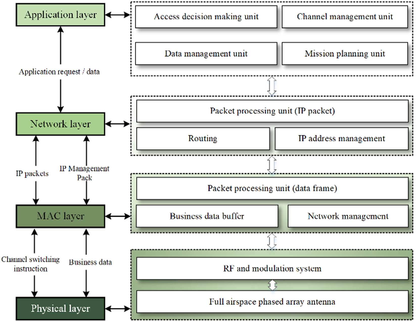 Figure 7 
                  The protocol stack of the AOE TT&C mode.
               