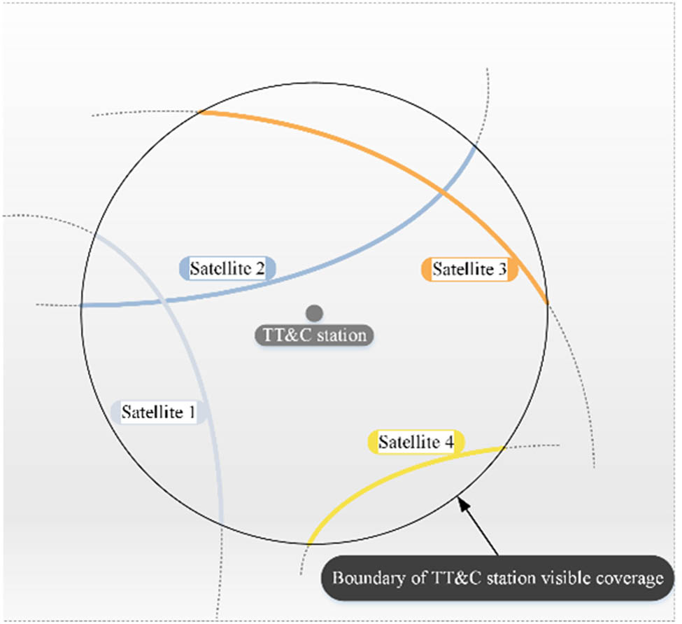Figure 8 
                  Flight path schematic diagram of four satellites in visible coverage.
               