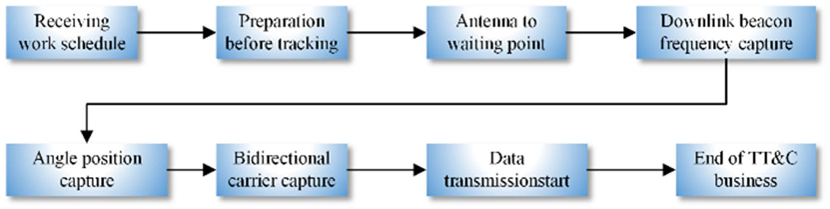Figure 9 
                  The capture and track process of planned access mode.
               