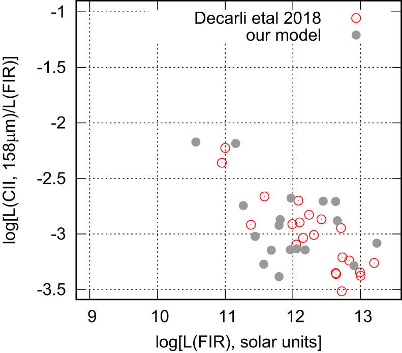 Figure 3 
               The luminosity ratio of the [CII] 
                     
                        
                        
                           158
                           
                           μ
                           m
                        
                        158\hspace{0.33em}{\rm{\mu }}{\rm{m}}
                     
                   line to the FIR continuum versus the FIR continuum. The filled grey circles show the ratio for our models. The open red circles depict the results from Decarli et al. (2018), and the data are taken from their Table 5. The FIR continuum is integrated over 
                     
                        
                        
                           λ
                           =
                           42.5
                           
                              
                              –
                              
                           
                           122.5
                           
                           μ
                           m
                        
                        \lambda =42.5\hspace{0.1em}\text{&#x2013;}\hspace{0.1em}122.5\hspace{0.33em}{\rm{\mu }}{\rm{m}}
                     
                  .
            