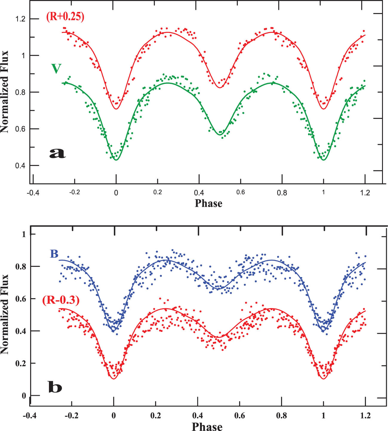 Figure 6 
               Light curve solution, Synthetic (solid lines) and observed (dotted lines), for the systems: (a) V0566 Hya, (b) V0666 Lac.
            