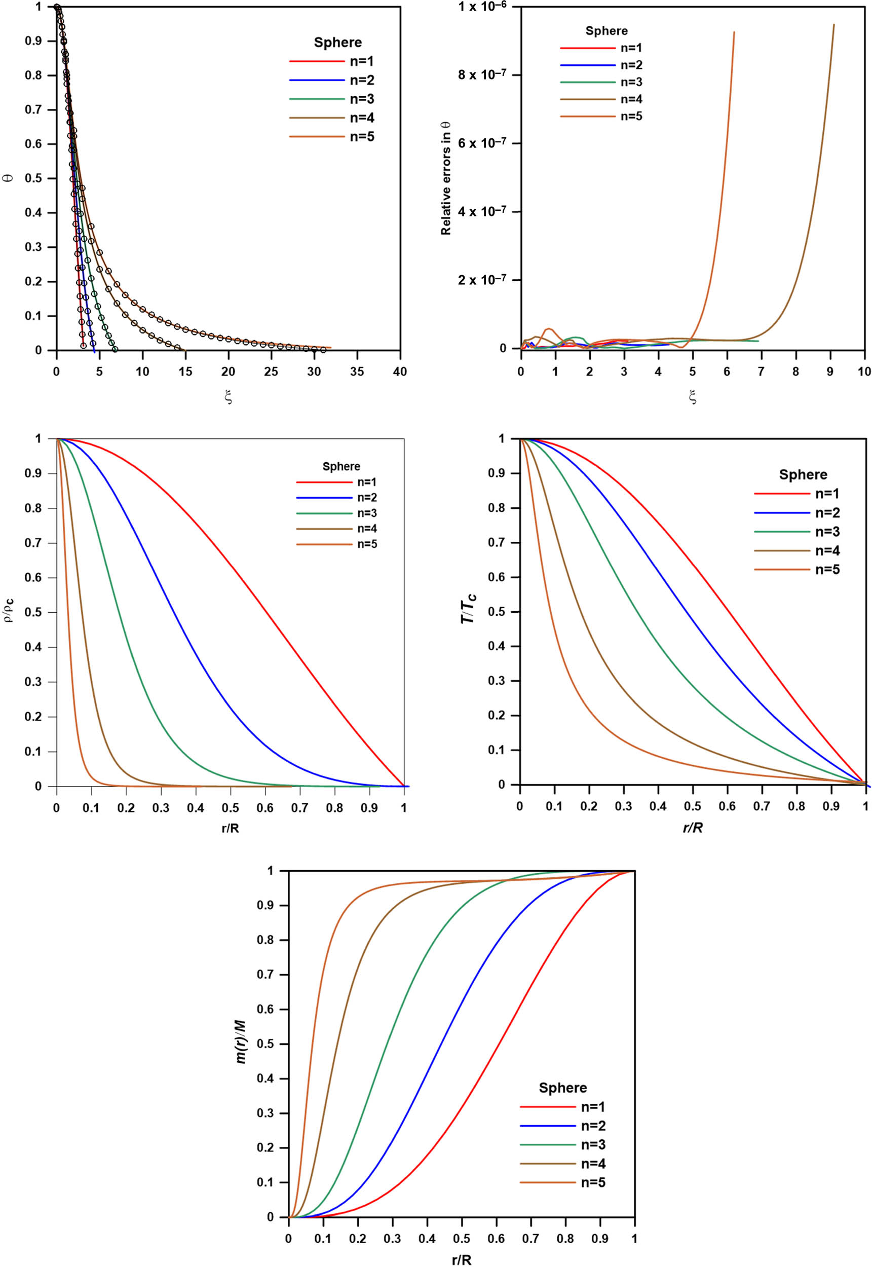 Figure 4 
               Emden function (
                     
                        
                        
                           θ
                           ,
                           upper
                           -
                           left panel
                        
                        \theta ,{\rm{upper}}\text{-}{\rm{left\; panel}}
                     
                  ), the absolute errors in 
                     
                        
                        
                           θ
                        
                        \theta 
                     
                   (upper-right panel), the density profile (
                     
                        
                        
                           ρ
                           /
                           
                              
                                 ρ
                              
                              
                                 c
                              
                           
                        
                        \rho /{\rho }_{\text{c}}
                     
                  , middle-left panel), the temperature profile (
                     
                        
                        
                           T
                           /
                           
                              
                                 T
                              
                              
                                 c
                              
                           
                        
                        T/{T}_{\text{c}}
                     
                  , middle-right panel), and the mass fraction (
                     
                        
                        
                           m
                           (
                           r
                           )
                           /
                           M
                        
                        m(r)/M
                     
                  , lower panel) calculated for the polytropic gas sphere.
            