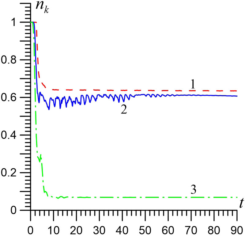 Figure 5 
               Dynamics of the mass fraction of the initial galactic gas in the core 
                     
                        
                        
                           
                              
                                 n
                              
                              
                                 core
                              
                           
                        
                        {n}_{{\rm{core}}}
                     
                   (
                     
                        
                        
                           r
                           <
                           0.1
                        
                        r\lt 0.1
                     
                  , red line 1), in the disc 
                     
                        
                        
                           
                              
                                 n
                              
                              
                                 disc
                              
                           
                        
                        {n}_{{\rm{disc}}}
                     
                   (
                     
                        
                        
                           r
                           <
                           1
                        
                        r\lt 1
                     
                  , blue line 2) and in the ring 
                     
                        
                        
                           
                              
                                 n
                              
                              
                                 ring
                              
                           
                        
                        {n}_{{\rm{ring}}}
                     
                   (
                     
                        
                        
                           1
                           <
                           r
                           <
                           2
                        
                        1\lt r\lt 2
                     
                  , green line 3) for the retrograde gas infall model at 
                     
                        
                        
                           
                              
                                 Θ
                              
                              
                                 g
                              
                           
                           =
                           2
                           
                              
                                 0
                              
                              
                                 
                                    °
                                 
                              
                           
                        
                        {\Theta }_{g}=2{0}^{^\circ }
                     
                  .
            