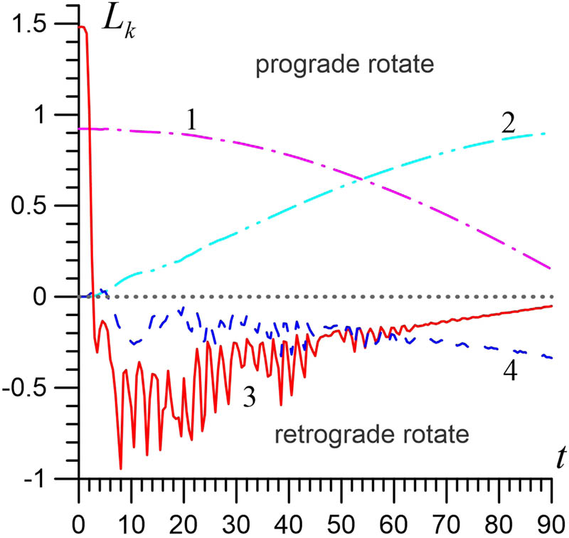 Figure 6 
               Evolution of the components 
                     
                        
                        
                           
                              
                                 L
                              
                              
                                 z
                              
                           
                        
                        {L}_{z}
                     
                   and 
                     
                        
                        
                           
                              
                                 L
                              
                              
                                 y
                              
                           
                        
                        {L}_{y}
                     
                   of the specific angular momentum for stellar disc (
                     
                        
                        
                           
                              
                                 L
                              
                              
                                 z
                              
                           
                        
                        {L}_{z}
                     
                  , magenta line 1; 
                     
                        
                        
                           
                              
                                 L
                              
                              
                                 y
                              
                           
                        
                        {L}_{y}
                     
                  , light-blue line 2) and gaseous disc (
                     
                        
                        
                           
                              
                                 L
                              
                              
                                 z
                              
                           
                        
                        {L}_{z}
                     
                  , red line 3; 
                     
                        
                        
                           
                              
                                 L
                              
                              
                                 y
                              
                           
                        
                        {L}_{y}
                     
                  , blue line 4) with 
                     
                        
                        
                           
                              
                                 Θ
                              
                              
                                 g
                              
                           
                           =
                           2
                           
                              
                                 0
                              
                              
                                 
                                    °
                                 
                              
                           
                        
                        {\Theta }_{g}=2{0}^{^\circ }
                     
                  .
            