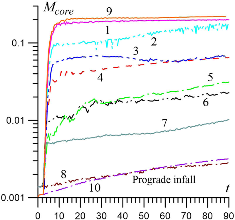 Figure 8 
               Influx of gas mass 
                     
                        
                        
                           
                              
                                 M
                              
                              
                                 core
                              
                           
                        
                        {M}_{{\rm{core}}}
                     
                   into the inner region of the core (
                     
                        
                        
                           r
                           <
                           0.1
                        
                        r\lt 0.1
                     
                  ) at different angles 
                     
                        
                        
                           
                              
                                 Θ
                              
                              
                                 g
                              
                           
                        
                        {\Theta }_{g}
                     
                   for retrograde infall of intergalactic gas into the disc of the bulgeless galaxy: 1 – 
                     
                        
                        
                           
                              
                                 Θ
                              
                              
                                 g
                              
                           
                           =
                           2
                           
                              
                                 0
                              
                              
                                 
                                    °
                                 
                              
                           
                        
                        {\Theta }_{g}=2{0}^{^\circ }
                     
                  ; 2 – 
                     
                        
                        
                           
                              
                                 Θ
                              
                              
                                 g
                              
                           
                           =
                           1
                           
                              
                                 0
                              
                              
                                 
                                    °
                                 
                              
                           
                        
                        {\Theta }_{g}=1{0}^{^\circ }
                     
                  ; 3 – 
                     
                        
                        
                           
                              
                                 Θ
                              
                              
                                 g
                              
                           
                           =
                           
                              
                                 5
                              
                              
                                 
                                    °
                                 
                              
                           
                        
                        {\Theta }_{g}={5}^{^\circ }
                     
                  ; 4 – 
                     
                        
                        
                           
                              
                                 Θ
                              
                              
                                 g
                              
                           
                           =
                           3
                           
                              
                                 0
                              
                              
                                 
                                    °
                                 
                              
                           
                        
                        {\Theta }_{g}=3{0}^{^\circ }
                     
                  ; 5 – 
                     
                        
                        
                           
                              
                                 Θ
                              
                              
                                 g
                              
                           
                           =
                           4
                           
                              
                                 0
                              
                              
                                 
                                    °
                                 
                              
                           
                        
                        {\Theta }_{g}=4{0}^{^\circ }
                     
                  ; 6 – 
                     
                        
                        
                           
                              
                                 Θ
                              
                              
                                 g
                              
                           
                           =
                           4
                           
                              
                                 5
                              
                              
                                 
                                    °
                                 
                              
                           
                        
                        {\Theta }_{g}=4{5}^{^\circ }
                     
                  ; 7 – 
                     
                        
                        
                           
                              
                                 Θ
                              
                              
                                 g
                              
                           
                           =
                           6
                           
                              
                                 0
                              
                              
                                 
                                    °
                                 
                              
                           
                        
                        {\Theta }_{g}=6{0}^{^\circ }
                     
                  . For comparison, the model with prograde infall (8 – 
                     
                        
                        
                           
                              
                                 Θ
                              
                              
                                 g
                              
                           
                           =
                           2
                           
                              
                                 0
                              
                              
                                 
                                    °
                                 
                              
                           
                        
                        {\Theta }_{g}=2{0}^{^\circ }
                     
                  ) is also shown. Curves 9 and 10 describe galaxy models with the bulge at 
                     
                        
                        
                           
                              
                                 Θ
                              
                              
                                 g
                              
                           
                           =
                           2
                           
                              
                                 0
                              
                              
                                 
                                    °
                                 
                              
                           
                        
                        {\Theta }_{g}=2{0}^{^\circ }
                     
                   for retrograde and prograde infall, respectively.
            