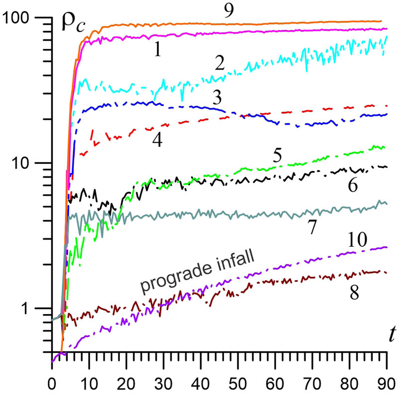 Figure 9 
               Evolution of the gas density in the galaxy centre 
                     
                        
                        
                           
                              
                                 ρ
                              
                              
                                 c
                              
                           
                        
                        {\rho }_{c}
                     
                   at different angles 
                     
                        
                        
                           
                              
                                 Θ
                              
                              
                                 g
                              
                           
                        
                        {\Theta }_{g}
                     
                   in the model of retrograde infall of intergalactic gas. The colours, symbols, and lines are as in Figure 8.
            