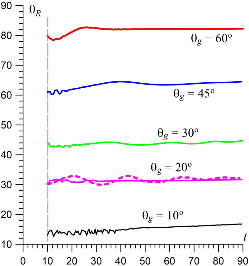 Figure 10 
               Dependences of the gas ring inclination angle (
                     
                        
                        
                           
                              
                                 Θ
                              
                              
                                 R
                              
                           
                        
                        {\Theta }_{R}
                     
                  ) on time. The dashed line describes the behaviour of the model for 
                     
                        
                        
                           
                              
                                 Θ
                              
                              
                                 g
                              
                           
                           =
                           2
                           
                              
                                 0
                              
                              
                                 
                                    °
                                 
                              
                           
                        
                        {\Theta }_{g}=2{0}^{^\circ }
                     
                   with the bulge. The vertical grey line at 
                     
                        
                        
                           t
                           =
                           10
                        
                        t=10
                     
                   approximately marks the end of the outer ring formation stage.
            