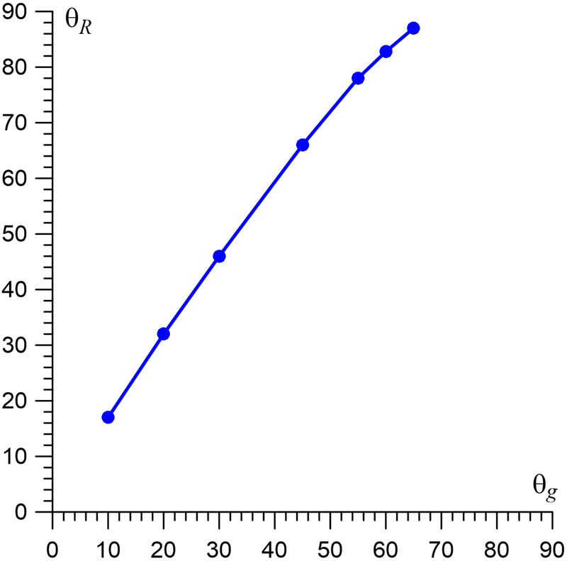 Figure 11 
               Relationship between the gas flow incidence angle (
                     
                        
                        
                           
                              
                                 Θ
                              
                              
                                 g
                              
                           
                        
                        {\Theta }_{g}
                     
                  ) and the polar ring orientation angle at the end of the simulation (
                     
                        
                        
                           
                              
                                 Θ
                              
                              
                                 R
                              
                           
                        
                        {\Theta }_{R}
                     
                  ).
            