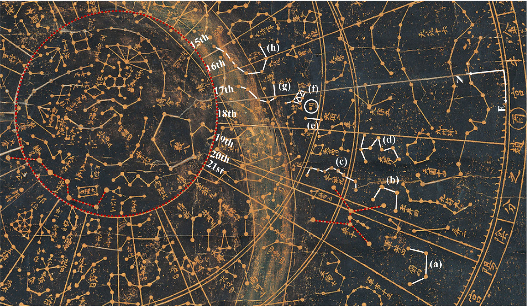 Figure 1 
                  A part of Cheonsang-Yeolcha-Bunyaji-Do (source: Kyujanggak Institute for Korean Studies) showing constellations referred to this study: (a) (tian)ce, (b) yujing, (c) canqi, (d) tianjie (Cheonjeol in Korean pronunciation, hereafter refer to tianjie A), (e) tianjie (Cheonga in Korean pronunciation, hereafter refer to tianjie B), (f) mao, (g) juanshe, and (h) daling constellations. The fifteenth, sixteenth, seventeenth, eighteenth, nineteenth, twentieth, and twenty-first indicate the regions of the kui, lou, wei, mao, bi, zi, and can lunar mansions, respectively. The constellation marked with a white circle in the eighteenth lunar mansion is yue constellation consisting of one star. For reference, the red dotted circle represents the circumpolar circle, and the constellations marked with red dotted lines are the beidou (Big Dipper) and can (Orion) constellations on the left- and right-hand sides, respectively.
               