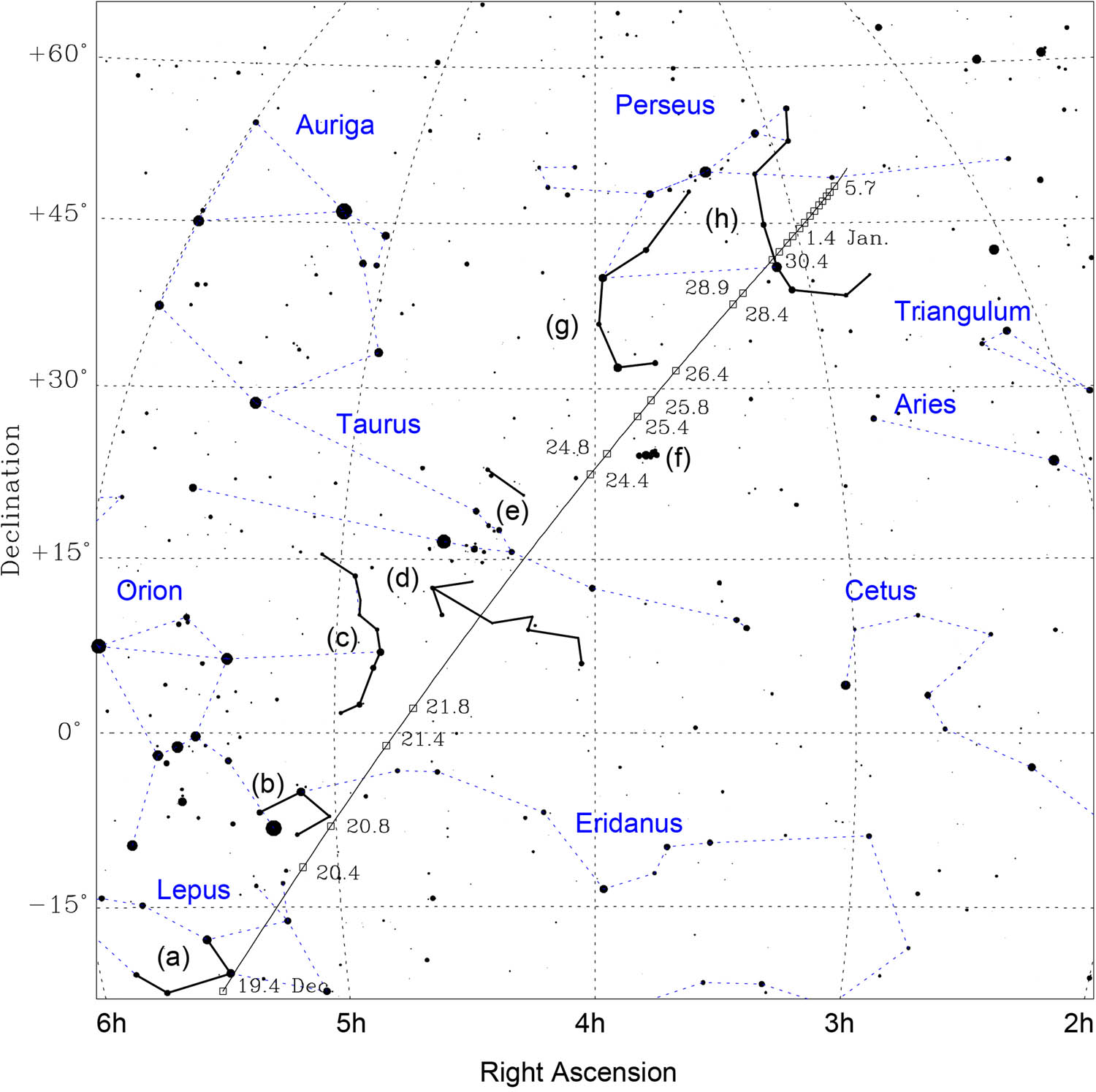 Figure 4 
                  Orbital path of comet C/1652 Y1 calculated on the basis of the orbital elements of Marsden (1983). Horizontal and vertical axes are right ascension and declination in the equinox of J2000.0. Black rectangle symbols in the path are the positions of comet C/1652 on dates given in Table 1 but notated in units of UT. The Chinese constellations (black solid line) are (a) tiance, (b) yujing, (c) canqi, (d) tianjie A, (e) tianjie B, (f) mao, (g) juanshe, and (h) daling.
               