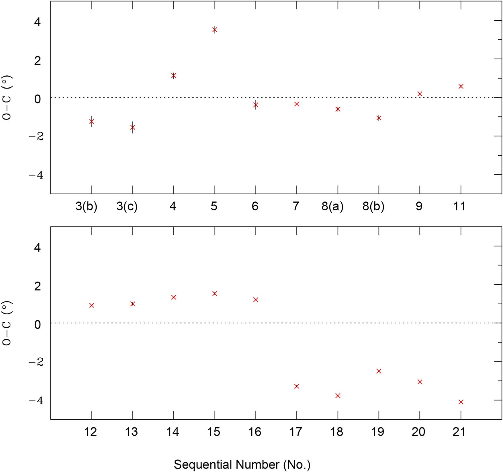 Figure 5 
                  Differences of angular separation between observation values (O) recorded in Korean historical documents and calculated ones (C) using orbital elements of Marsden (1983). Horizontal axis represents sequential numbers given in Table 1 and vertical axis represents O–C. Black thick vertical lines are O–C values for the duration of each watch and red cross symbols are mean values in each O–C.
               