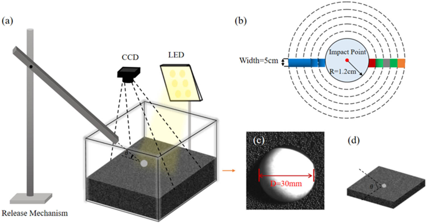 Figure 1 
                  Schematic diagram of the oblique impact experimental setup: (a) schematic diagram of the impact system, (b) enlarged view of the characteristic region, (c) photograph showing the parameters of the impact loading and the granular particles in the bed, and (d) magnified view illustrating the angle of impact formed with the surface of the granular bed below the figure.
               