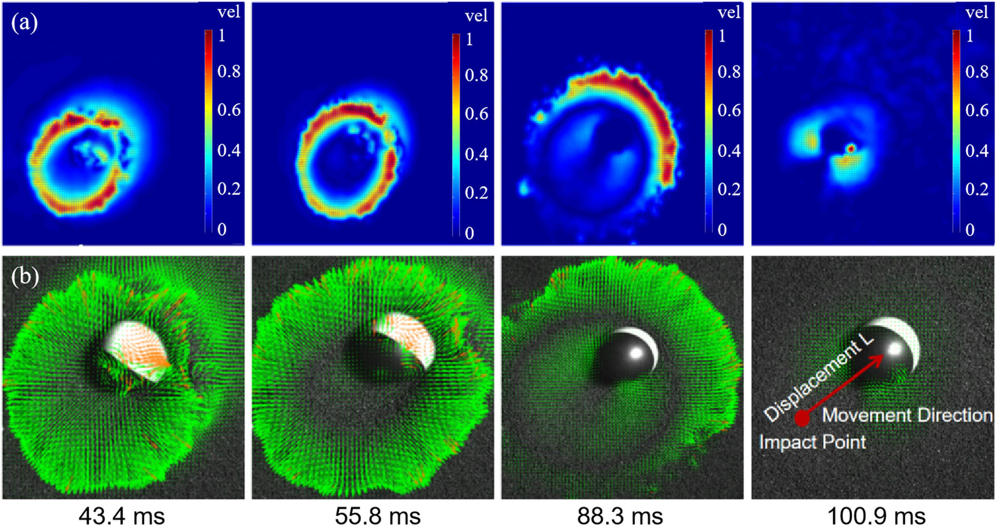 Figure 2 
                  A series of consecutive process images of oblique impact on the granular bed at a 30° angle from a height of 50 cm. The red arrow indicates the direction of motion of the impact loading on the surface of the granular bed: (a) image captured by a high-speed camera, after processing, is rendered as a color image and (b) image after PIV processing figure (0.11 mm/pixel).
               