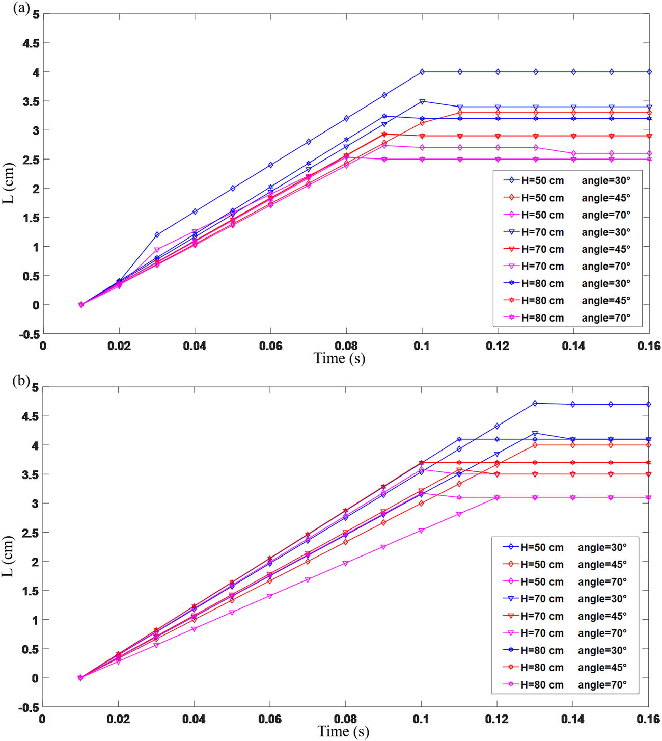 Figure 6 
                  Horizontal sliding distance of the impact loading after impact at various heights and angles: (a) for a granular bed thickness of 3 cm and (b) for a granular bed thickness of 4 cm.
               