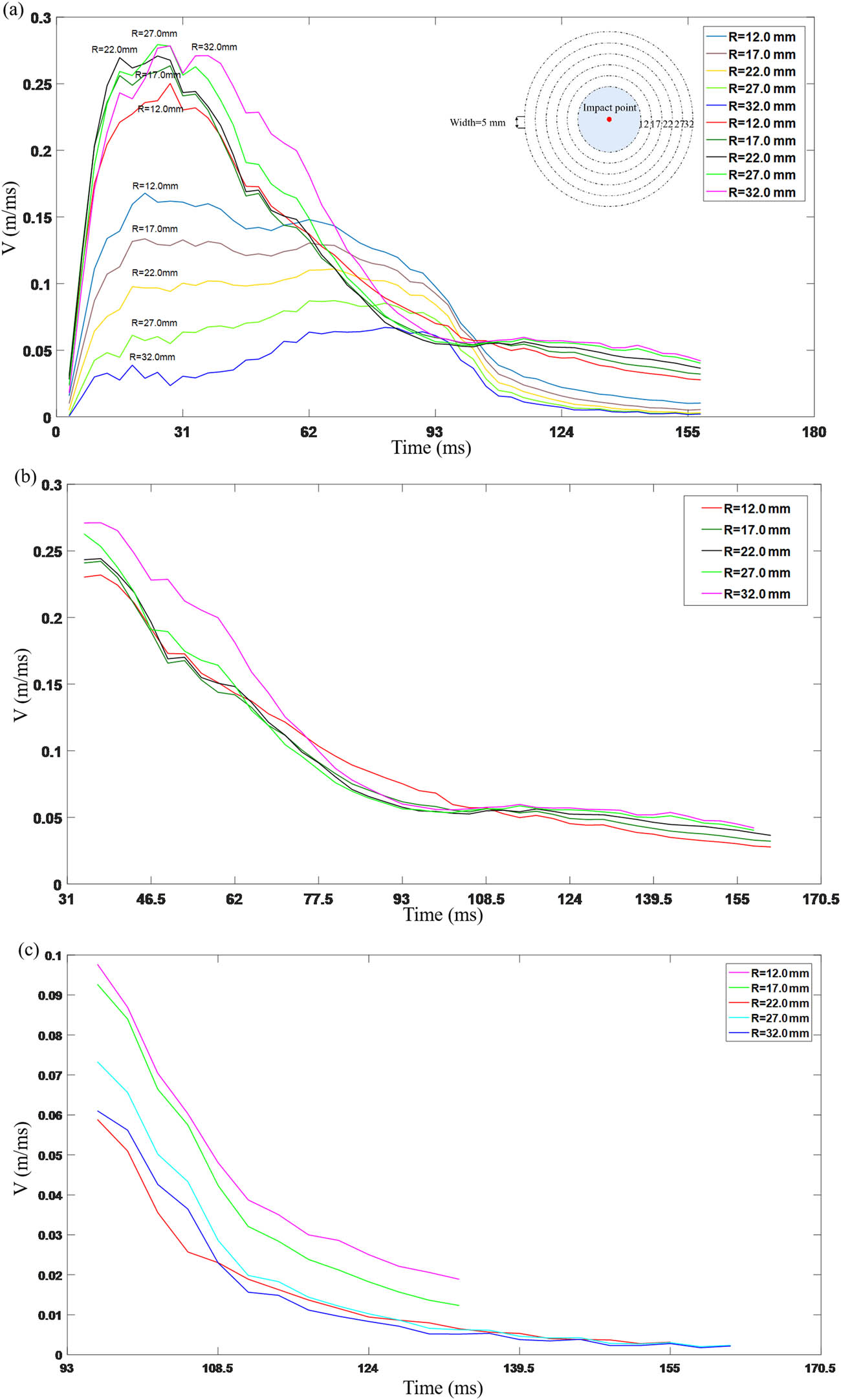 Figure 7 
                  (a) Variation of velocities over time in the fixed region of the granular bed during the impact-crumbling process. Subsequently, in (b), the velocity curve illustrates the collapsing speed at the front end of the impact point, while in (c), the velocity curve showcases the collapsing speed at the rear end of the impact point.
               