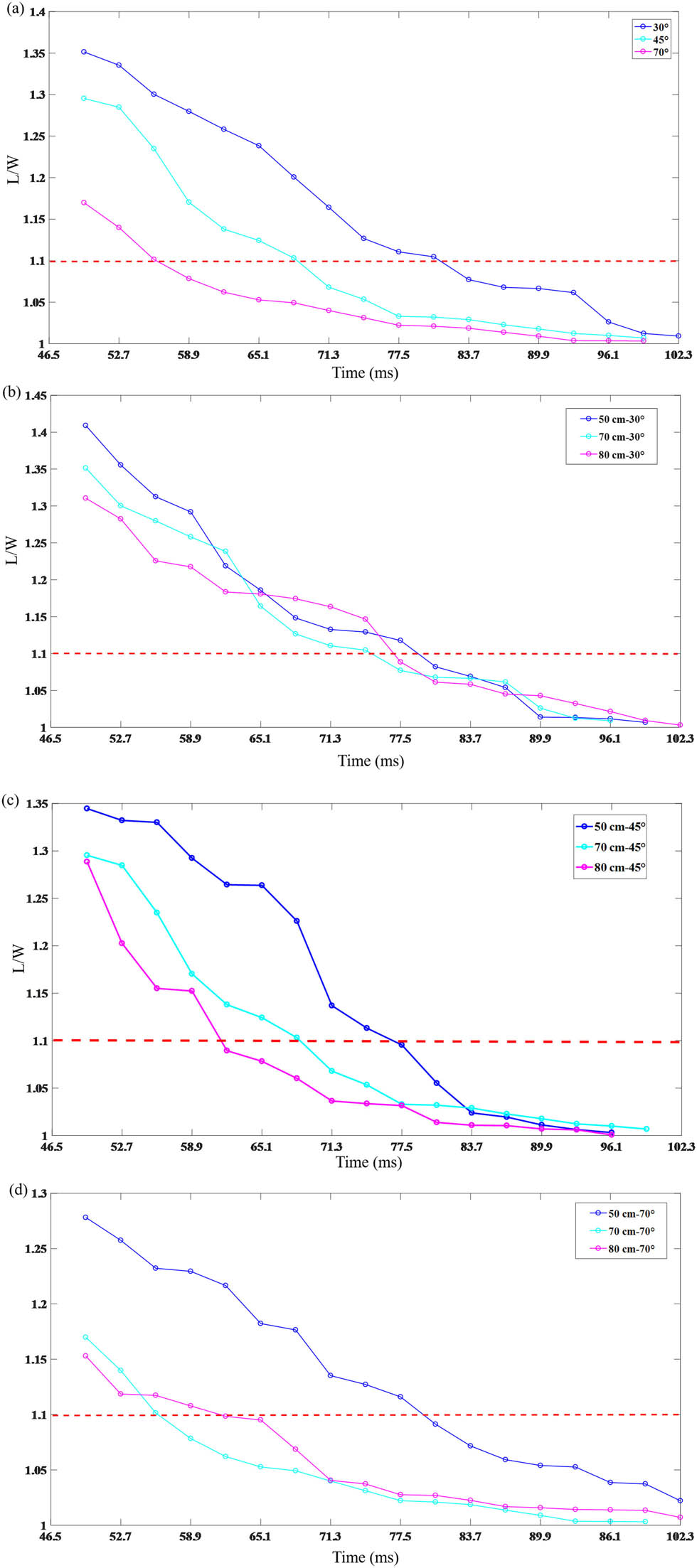 Figure 9 
                  Variation of ellipticity of the quasi-stationary region with time: (a) Impact load is released freely at a height of 80 cm, and the angle is 30°, 45°, and 70°. (b), (c), and (d) are the results of 50, 70, and 80 cm shock at 30°, 45°, and 70°, respectively, where the red dotted line is the demarcation line between the defined ellipse and the circle with an ellipticity of 1.1.
               