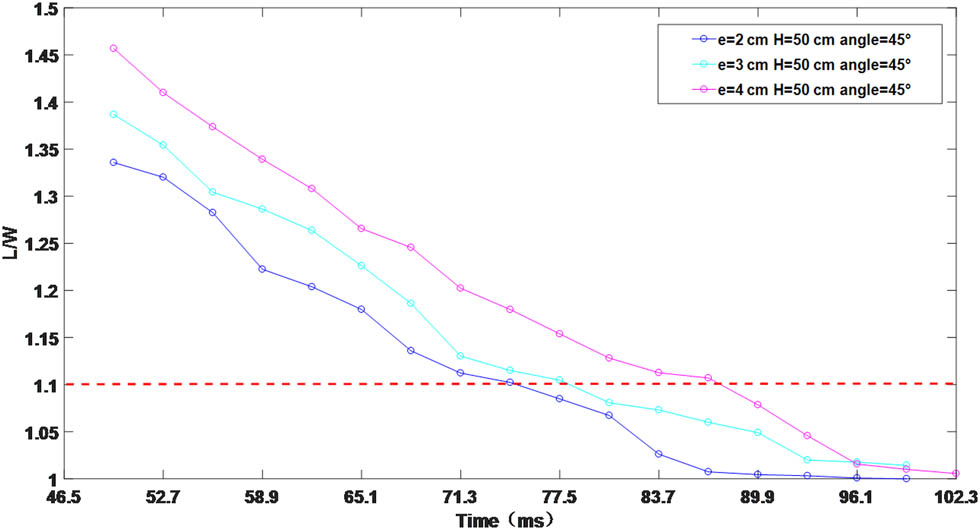 Figure 10 
                  Variation of ellipticity of the quasi-static region over time for impact loading at an angle of 45° on granular beds with thicknesses of 2, 3, and 4 cm at an impact height of 50 cm.
               