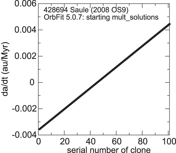 Figure 1 
                  Starting non-gravitational parameter 
                        
                           
                           
                              d
                              a
                              ∕
                              d
                              t
                           
                           {\rm{d}}a/{\rm{d}}t
                        
                      of 101 clones of the asteroid 428694 Saule (2008 OS9).
               