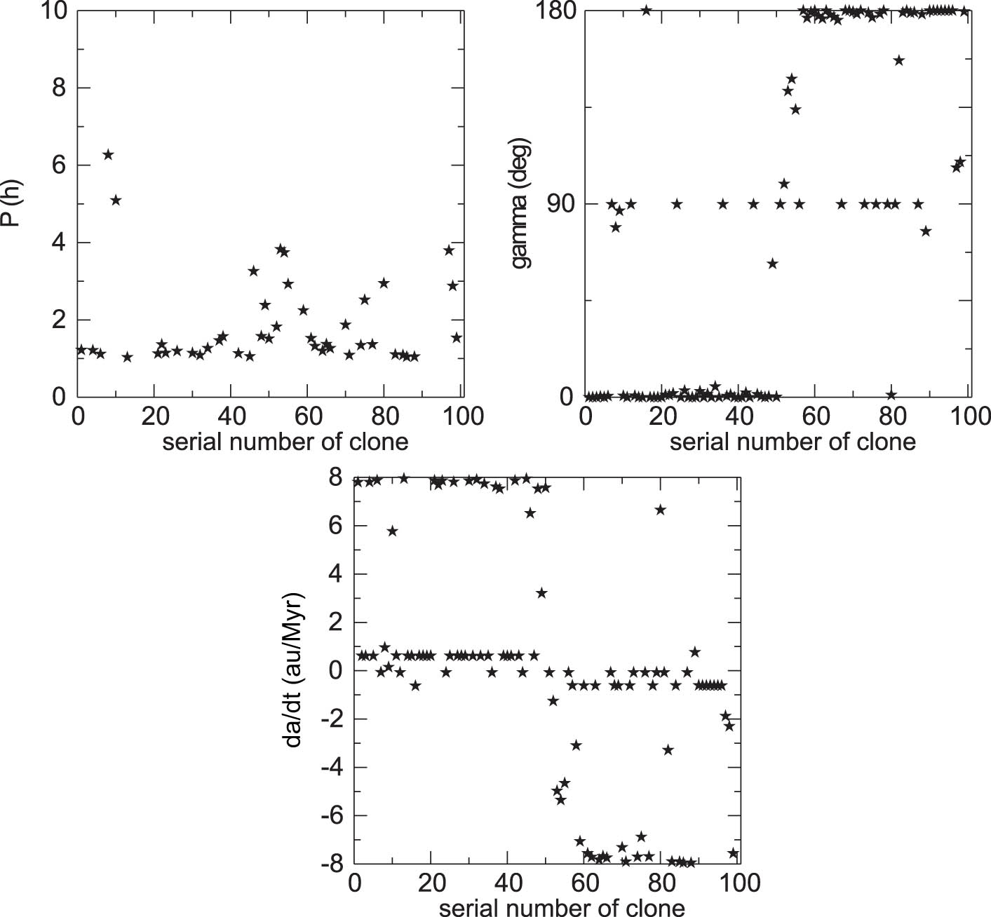 Figure 2 
                  Physical parameters of asteroid 428694 Saule (2008 OS9) after 0.5 Myr forward integration. Parameter 
                        
                           
                           
                              d
                              a
                              ∕
                              d
                              t
                           
                           {\rm{d}}a/{\rm{d}}t
                        
                      is multiplied by 
                        
                           
                           
                              1
                              
                                 
                                    0
                                 
                                 
                                    4
                                 
                              
                           
                           1{0}^{4}
                        
                     .
               